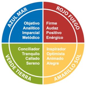 4 Colores Insights Discovery 4 Colores Insights Discovery